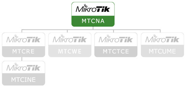 MTCNA (Mikrotik Certified Network Associate)