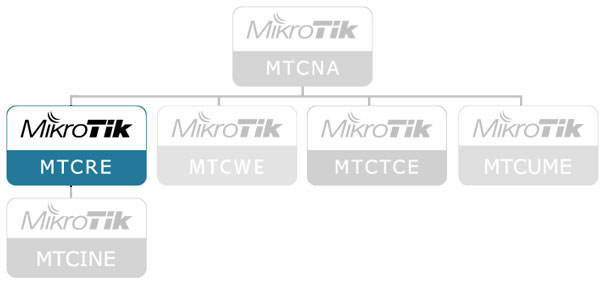 MTCRE (Mikrotik Certified Routing Engineer)