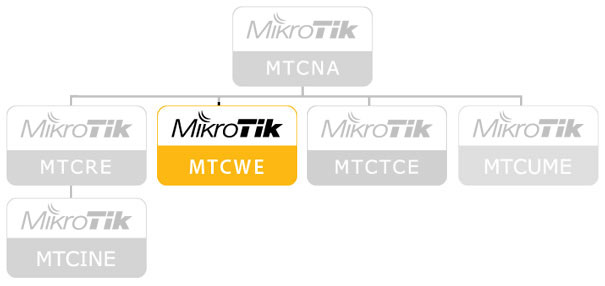 MTCWE (Mikrotik Certified Wireless Engineer)